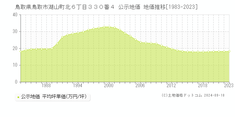 鳥取県鳥取市湖山町北６丁目３３０番４ 公示地価 地価推移[1983-2022]