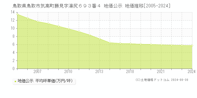 鳥取県鳥取市気高町勝見字湯尻６９３番４ 公示地価 地価推移[2005-2024]