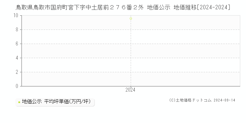 鳥取県鳥取市国府町宮下字中土居前２７６番２外 地価公示 地価推移[2024-2024]