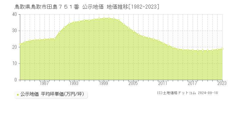 鳥取県鳥取市田島７５１番 公示地価 地価推移[1982-2022]