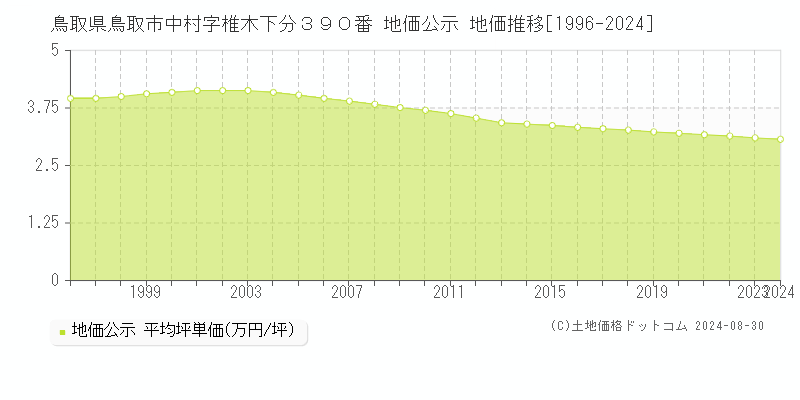 鳥取県鳥取市中村字椎木下分３９０番 公示地価 地価推移[1996-2020]