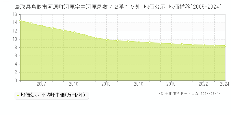 鳥取県鳥取市河原町河原字中河原屋敷７２番１５外 公示地価 地価推移[2005-2021]