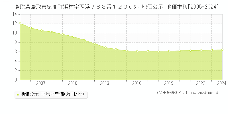 鳥取県鳥取市気高町浜村字西浜７８３番１２０５外 公示地価 地価推移[2005-2021]