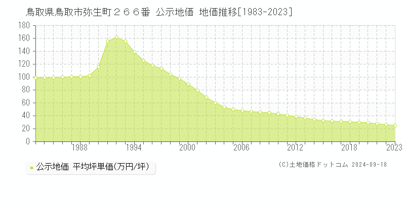 鳥取県鳥取市弥生町２６６番 公示地価 地価推移[1983-2022]