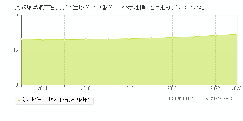 鳥取県鳥取市宮長字下宝殿２３９番２０ 公示地価 地価推移[2013-2023]