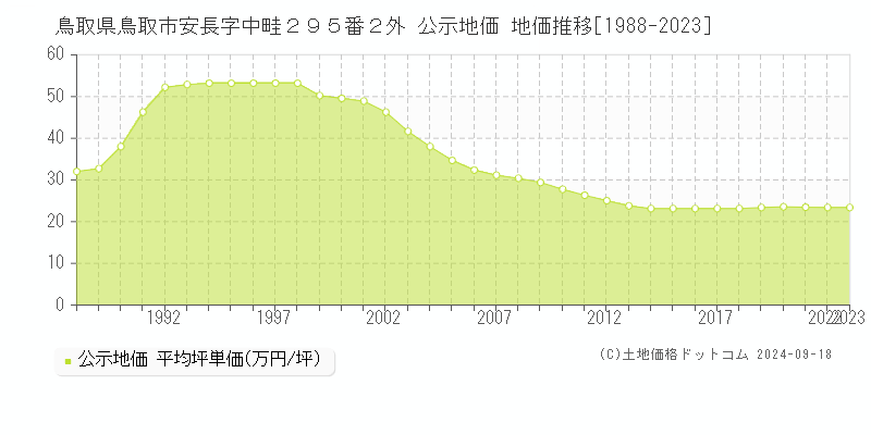 鳥取県鳥取市安長字中畦２９５番２外 公示地価 地価推移[1988-2022]