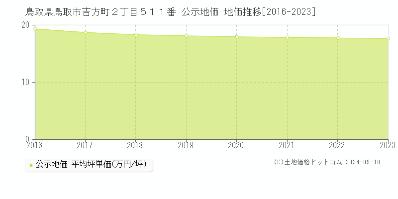 鳥取県鳥取市吉方町２丁目５１１番 公示地価 地価推移[2016-2023]