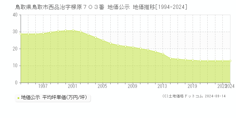 鳥取県鳥取市西品治字柳原７０３番 公示地価 地価推移[1994-2022]