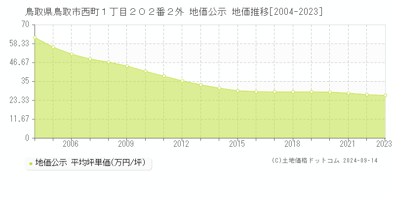 鳥取県鳥取市西町１丁目２０２番２外 公示地価 地価推移[2004-2021]