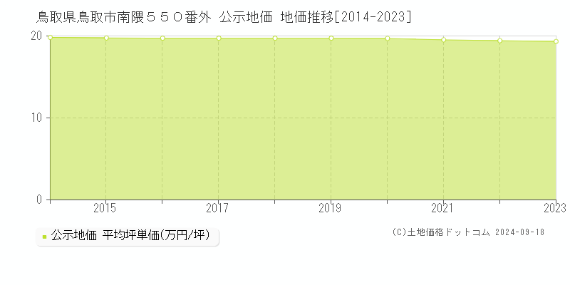 鳥取県鳥取市南隈５５０番外 公示地価 地価推移[2014-2022]