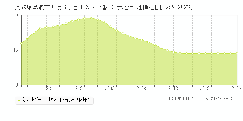 鳥取県鳥取市浜坂３丁目１５７２番 公示地価 地価推移[1989-2022]