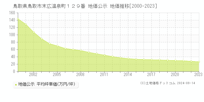 鳥取県鳥取市末広温泉町１２９番 地価公示 地価推移[2000-2023]