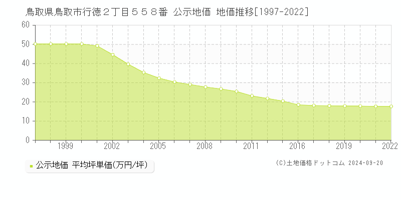 鳥取県鳥取市行徳２丁目５５８番 公示地価 地価推移[1997-2021]