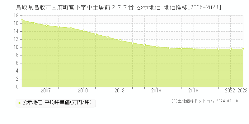 鳥取県鳥取市国府町宮下字中土居前２７７番 公示地価 地価推移[2005-2023]