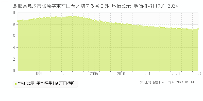 鳥取県鳥取市松原字東前田西ノ切７５番３外 公示地価 地価推移[1991-2022]