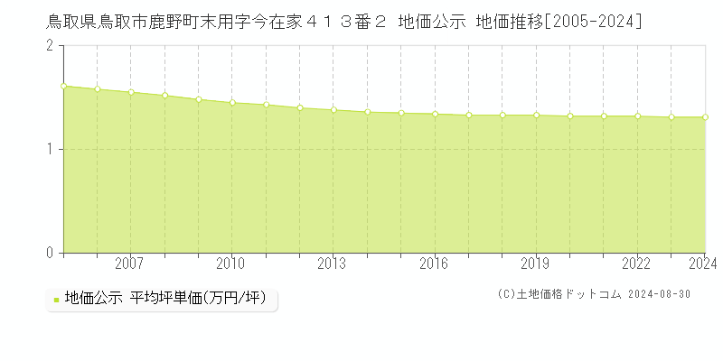 鳥取県鳥取市鹿野町末用字今在家４１３番２ 公示地価 地価推移[2005-2021]