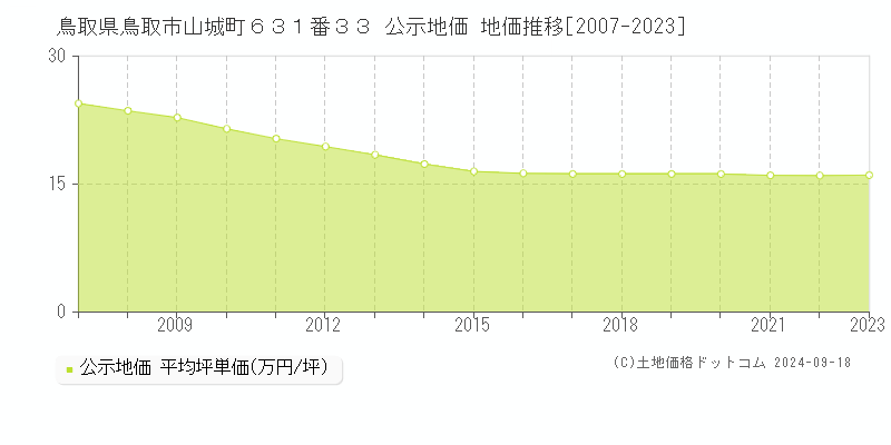 鳥取県鳥取市山城町６３１番３３ 公示地価 地価推移[2007-2020]