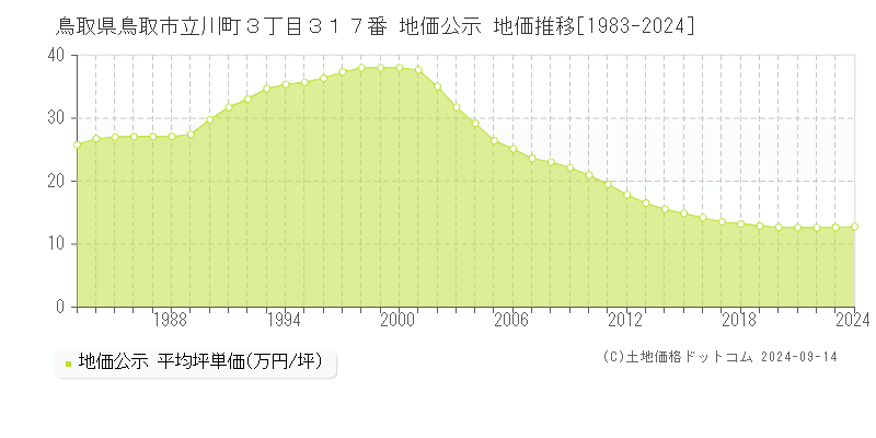 鳥取県鳥取市立川町３丁目３１７番 公示地価 地価推移[1983-2022]