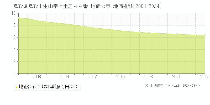 鳥取県鳥取市生山字上土居４４番 地価公示 地価推移[2004-2024]