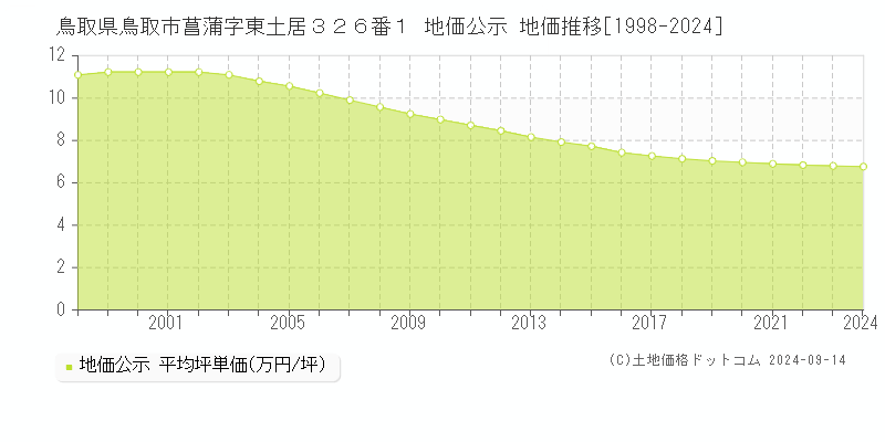 鳥取県鳥取市菖蒲字東土居３２６番１ 公示地価 地価推移[1998-2021]