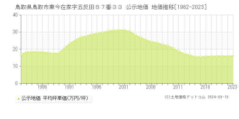 鳥取県鳥取市東今在家字五反田８７番３３ 公示地価 地価推移[1982-2020]