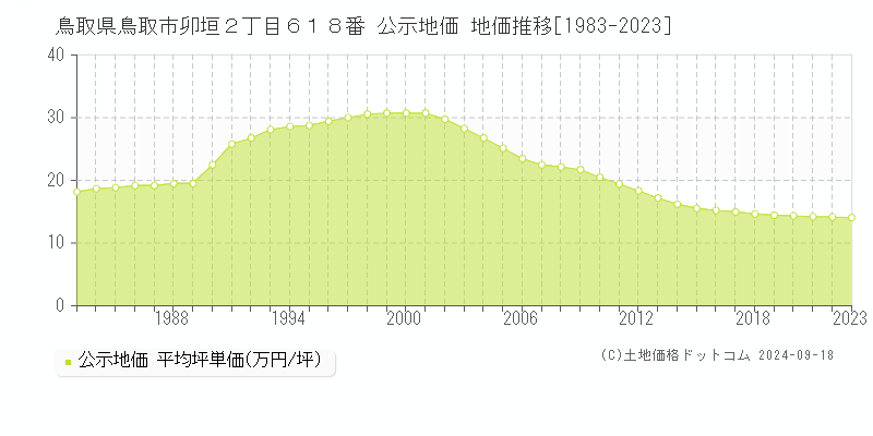 鳥取県鳥取市卯垣２丁目６１８番 公示地価 地価推移[1983-2021]