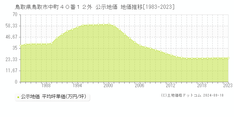 鳥取県鳥取市中町４０番１２外 公示地価 地価推移[1983-2022]