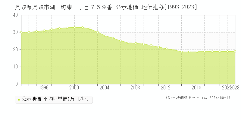 鳥取県鳥取市湖山町東１丁目７６９番 公示地価 地価推移[1993-2023]