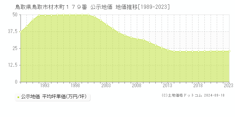 鳥取県鳥取市材木町１７９番 公示地価 地価推移[1989-2023]