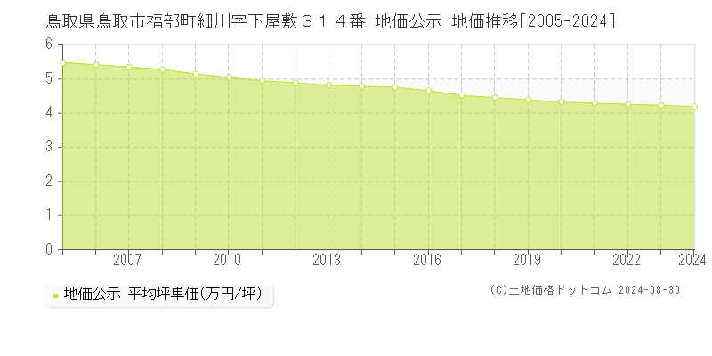 鳥取県鳥取市福部町細川字下屋敷３１４番 公示地価 地価推移[2005-2023]