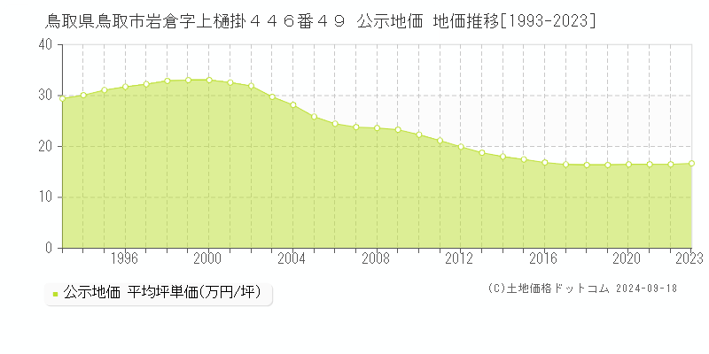 鳥取県鳥取市岩倉字上樋掛４４６番４９ 公示地価 地価推移[1993-2020]