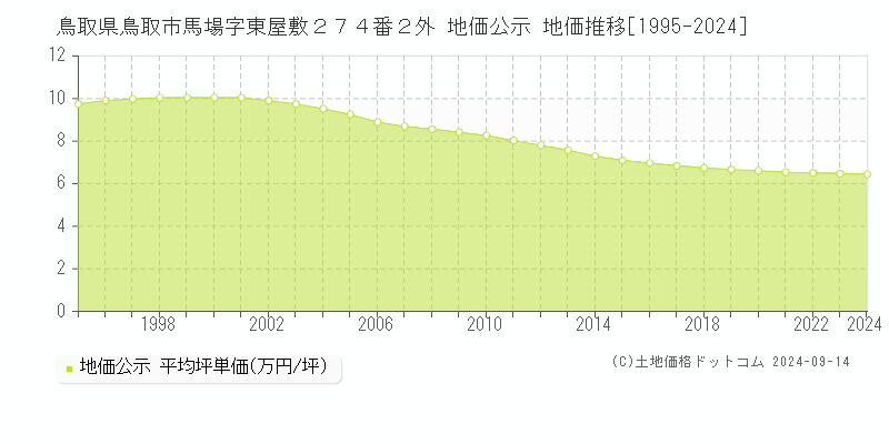 鳥取県鳥取市馬場字東屋敷２７４番２外 公示地価 地価推移[1995-2023]