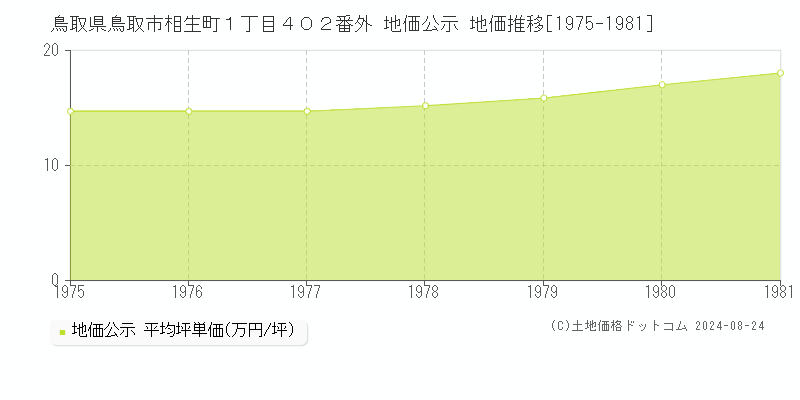 鳥取県鳥取市相生町１丁目４０２番外 地価公示 地価推移[1975-1981]