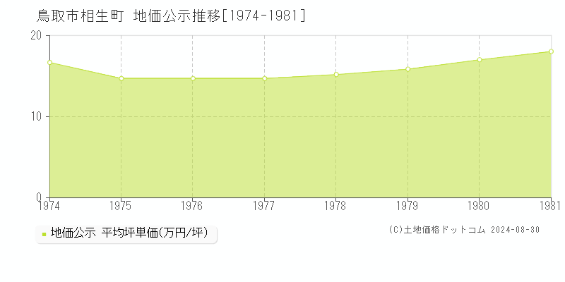 相生町(鳥取市)の地価公示推移グラフ(坪単価)[1974-1981年]