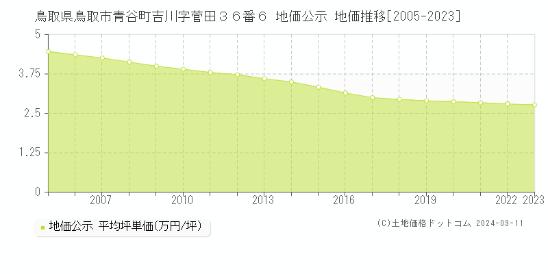 鳥取県鳥取市青谷町吉川字菅田３６番６ 地価公示 地価推移[2005-2023]