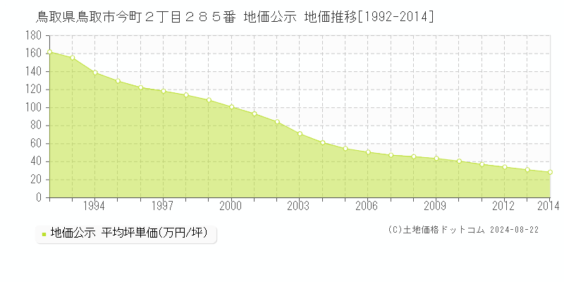 鳥取県鳥取市今町２丁目２８５番 地価公示 地価推移[1992-2023]