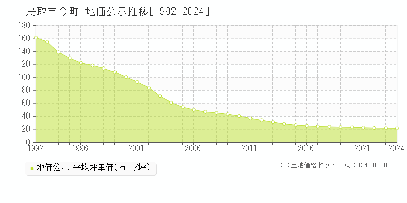 今町(鳥取市)の地価公示推移グラフ(坪単価)[1992-2024年]