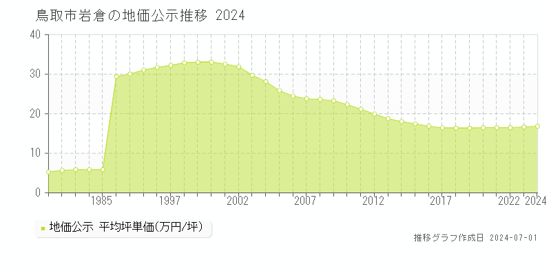 鳥取市岩倉の地価公示推移グラフ 