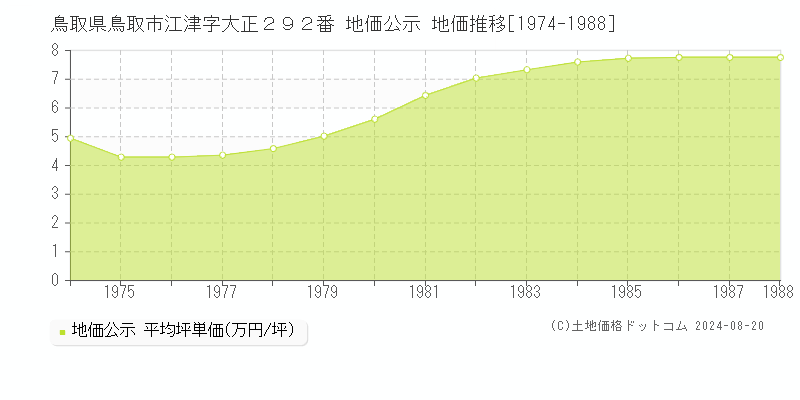 鳥取県鳥取市江津字大正２９２番 公示地価 地価推移[1974-1988]