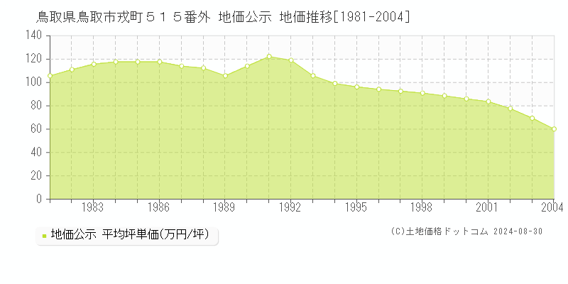 鳥取県鳥取市戎町５１５番外 地価公示 地価推移[1981-2004]