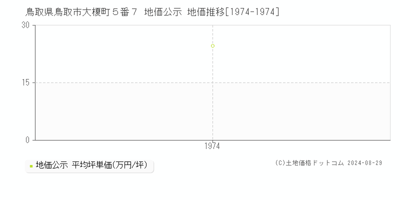 鳥取県鳥取市大榎町５番７ 地価公示 地価推移[1974-1974]