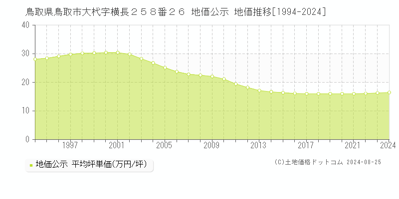 鳥取県鳥取市大杙字横長２５８番２６ 公示地価 地価推移[1994-2024]