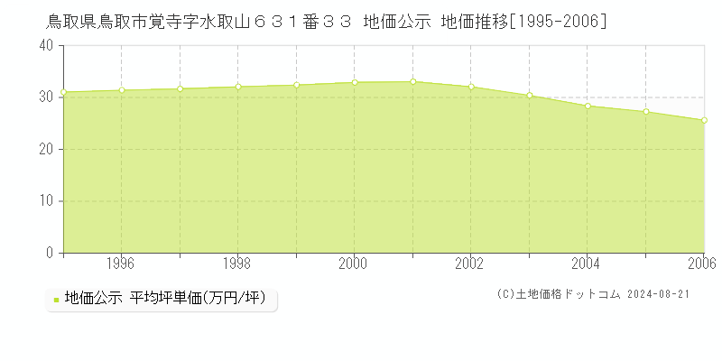 鳥取県鳥取市覚寺字水取山６３１番３３ 地価公示 地価推移[1995-2006]