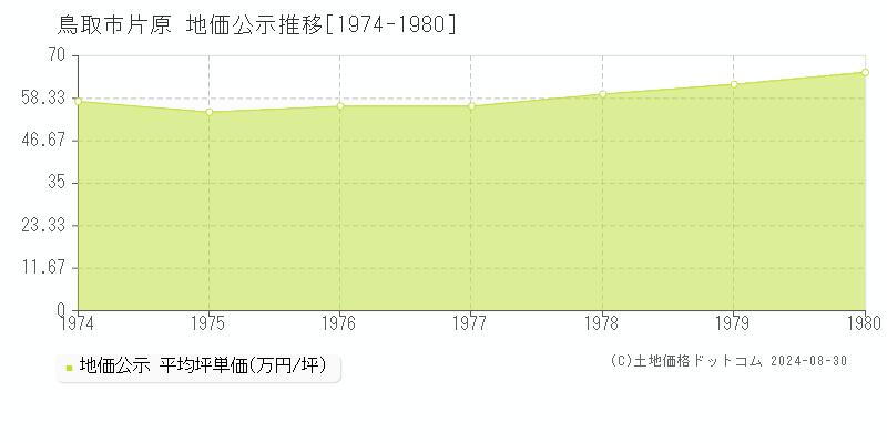 片原(鳥取市)の公示地価推移グラフ(坪単価)[1974-1980年]