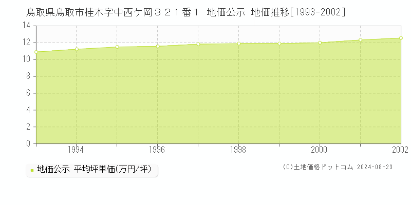 鳥取県鳥取市桂木字中西ケ岡３２１番１ 地価公示 地価推移[1993-2002]