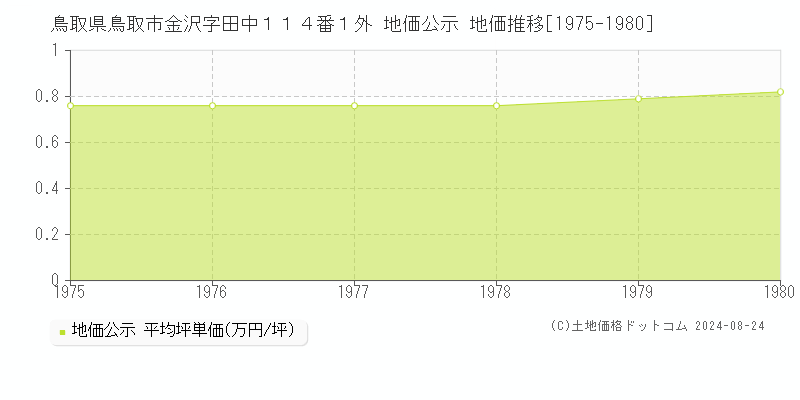 鳥取県鳥取市金沢字田中１１４番１外 地価公示 地価推移[1975-1980]