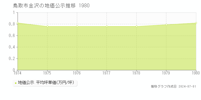鳥取市金沢の地価公示推移グラフ 