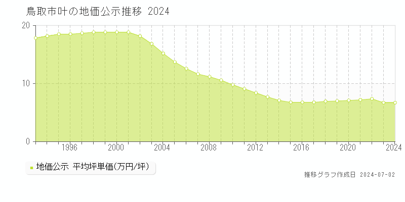 鳥取市叶の地価公示推移グラフ 