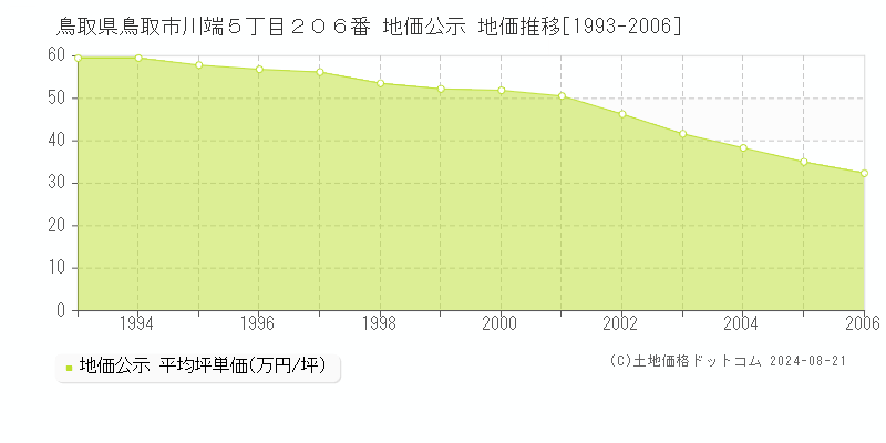 鳥取県鳥取市川端５丁目２０６番 公示地価 地価推移[1993-2006]