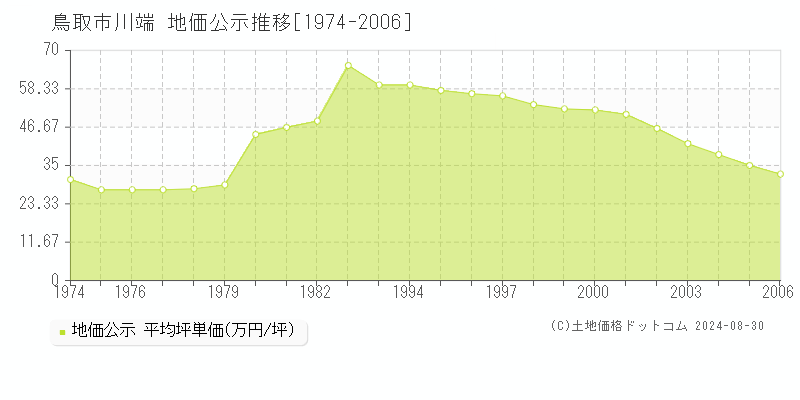 川端(鳥取市)の公示地価推移グラフ(坪単価)[1974-2006年]